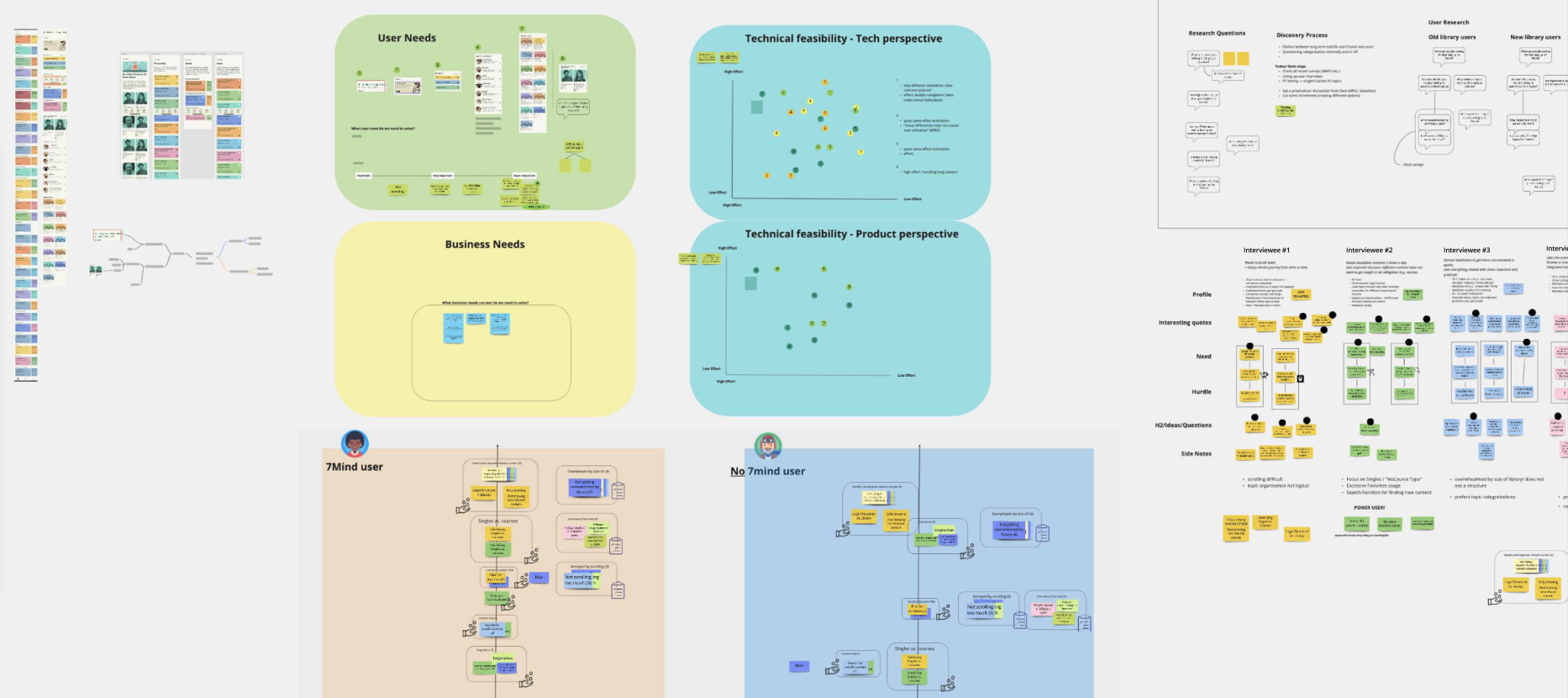 Miro workshop board: user needs, business needs, technical feasibility from tech and product perspectives, and journey maps comparing a 7Mind user against a non-user